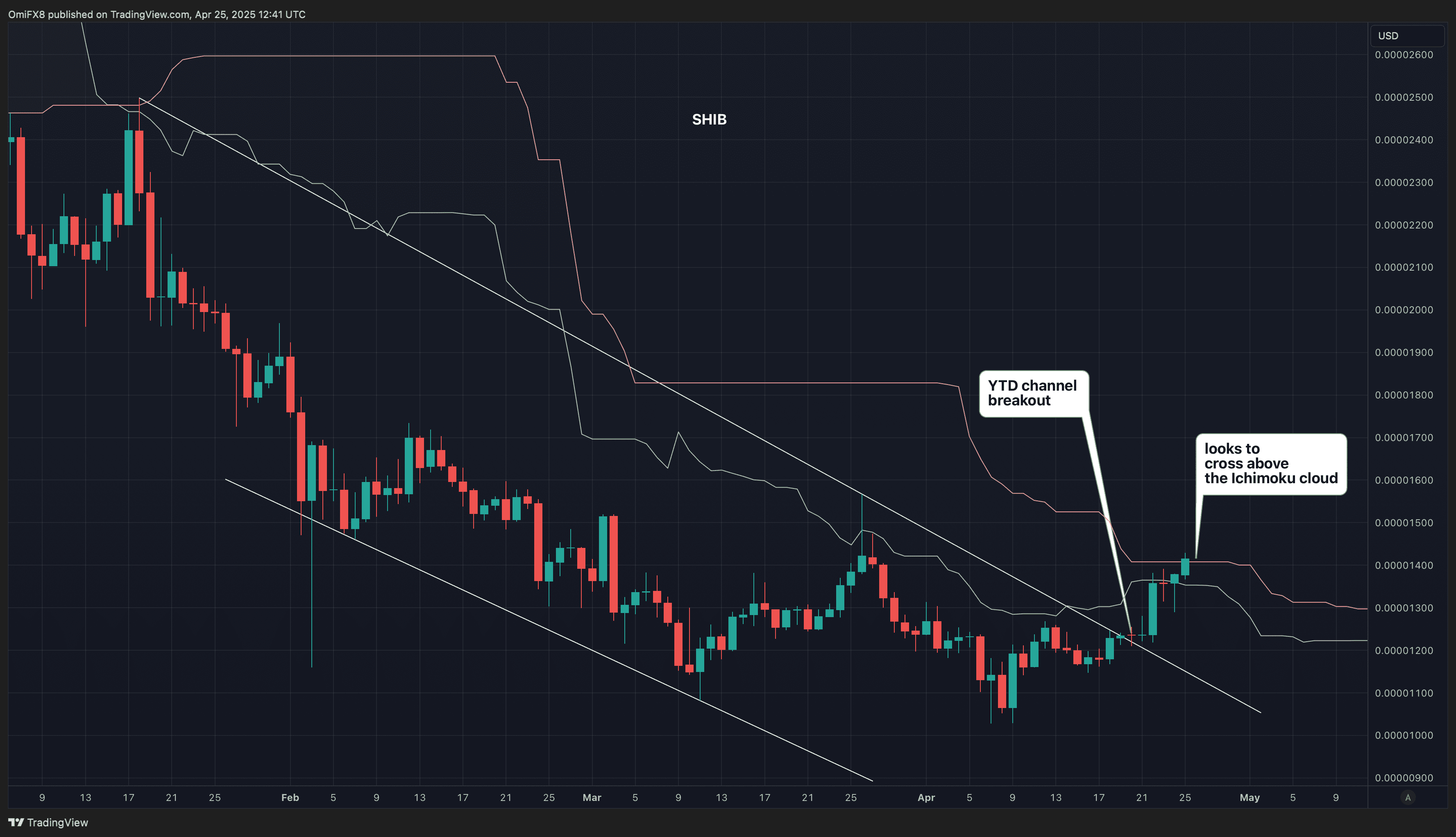 Shib's Daily Prix That. (TradingView / Coindesk)