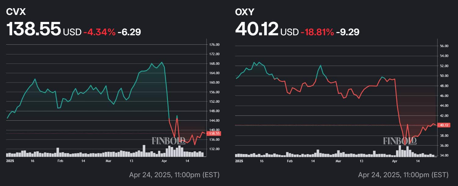 La performance des actions de Chevron & Occidental Petroleum en 2025, notamment depuis le début de la guerre commerciale.