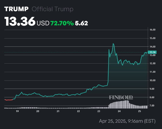 Trump Prix 1 semaine. Source: Finbold