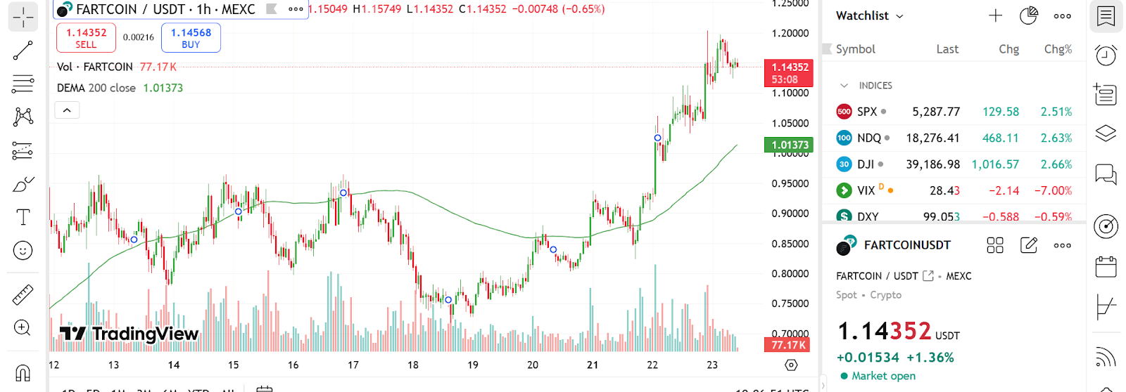 1745635892 760 Le fartcoin de Solana se rafraichisse alors que cet altcoin