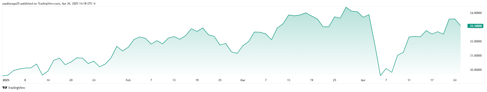 1745694449 589 La performance du portefeuille de Robert Kiyosaki depuis le debut