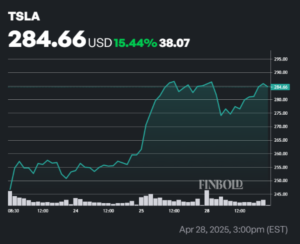 Monster Insider Acheter Alert pour Tesla Stock, plus grand depuis 2020 1745918744 873 Monster Insider Acheter Alert pour Tesla Stock plus grand depuis