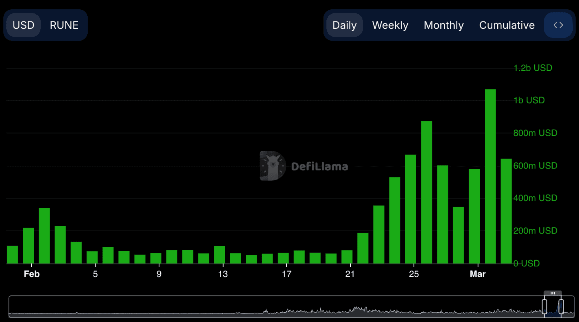 Volume d'échange de Thorchain 2/3/25-3/2/25