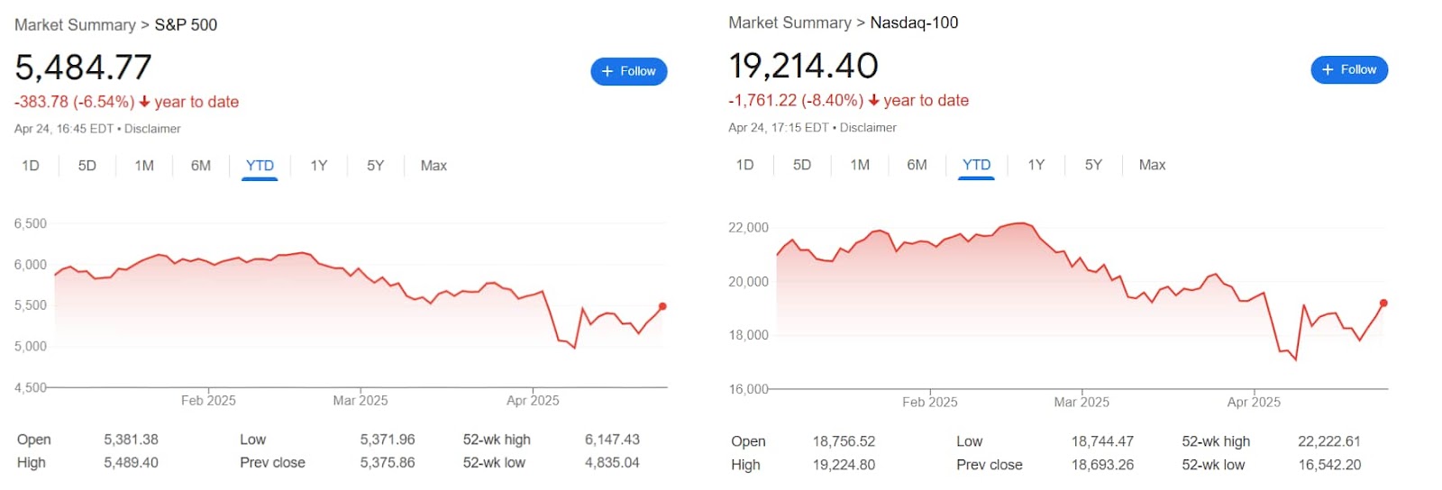 2025 Performance des principaux indices américains.