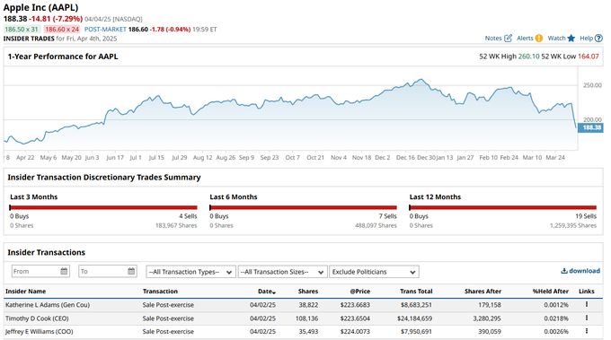 Alerte Tripple Monster Insider Trading for Apple Stock