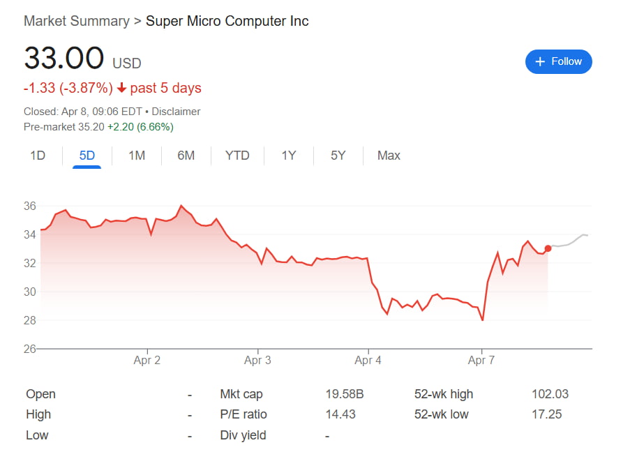 Alerte à pression courte pour le stock SMCI SMCI partage les performances des 7 derniers jours.