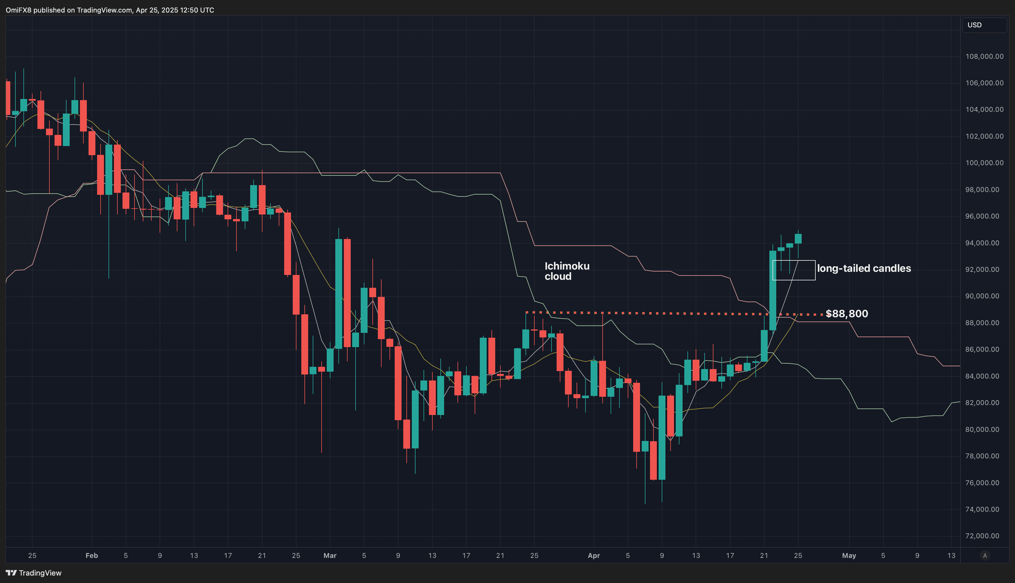 Graphique quotidien de la BTC. (TradingView / Coindesk)