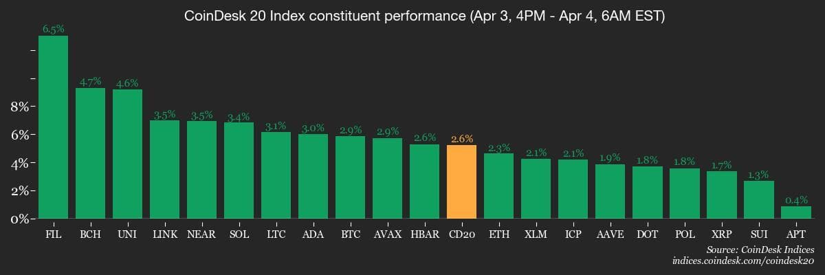 BTC inverse le gain de prix alors que la Chine augmente les représailles tarifaires Performance de Coindesk 20 membres