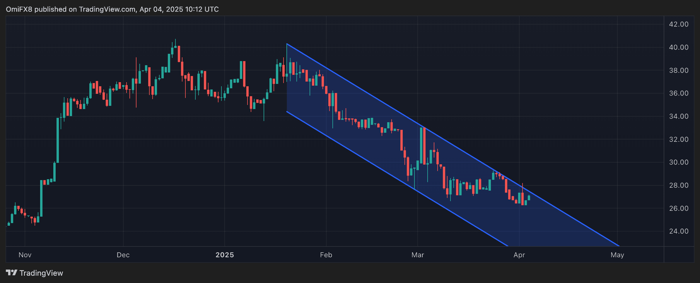 Graphique du ratio BTC-Gold (TradingView / Coindesk)