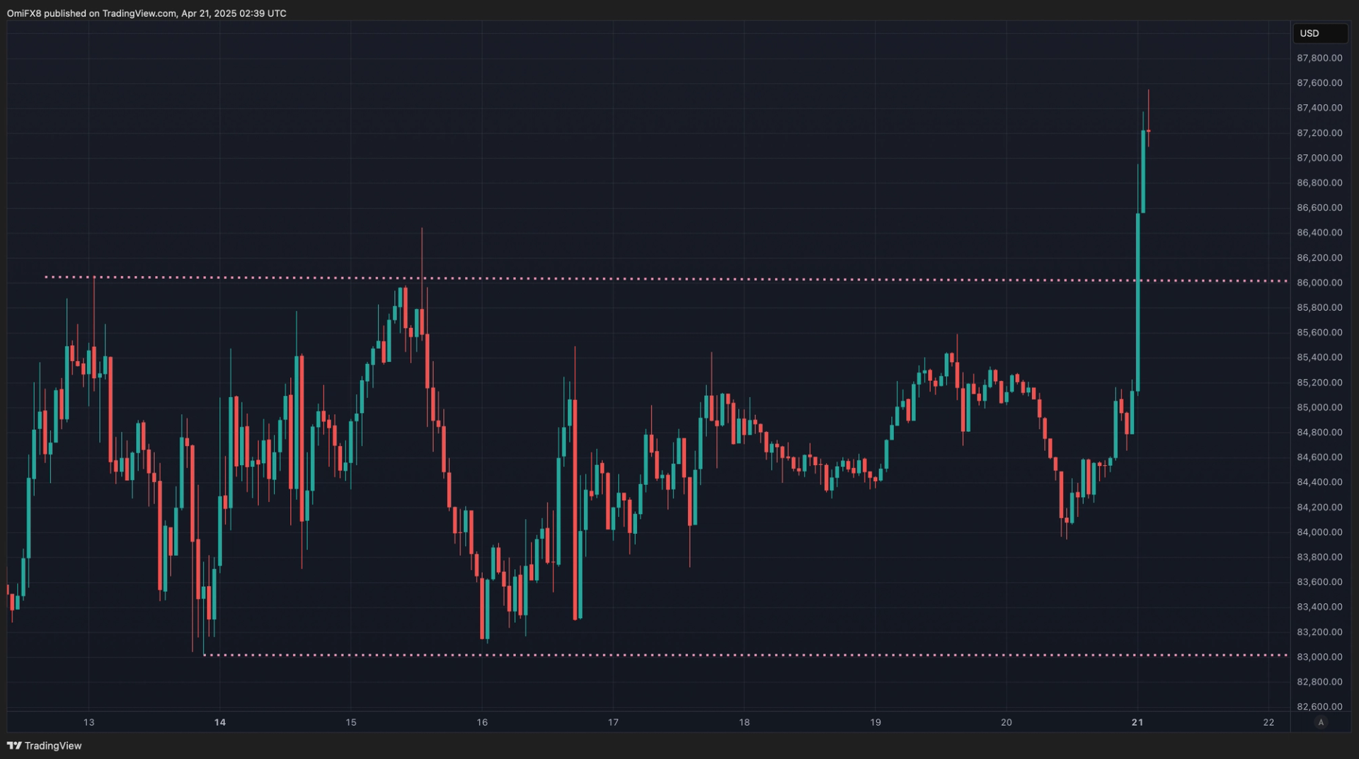 BTC mène XRP, ETH et ADA plus élevés comme menace perçue pour l'indépendance de la nourri BTC mene XRP ETH et ADA plus eleves comme menace