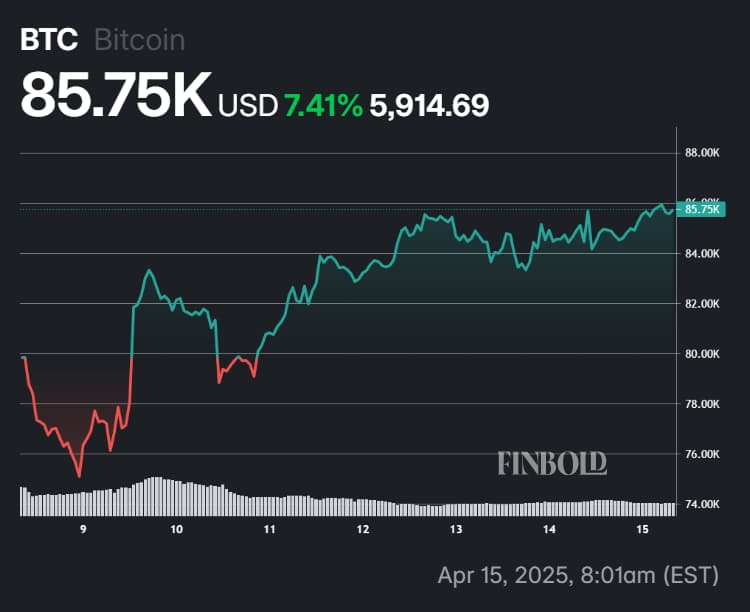 Les performances des prix de Bitcoin au cours des sept derniers jours.