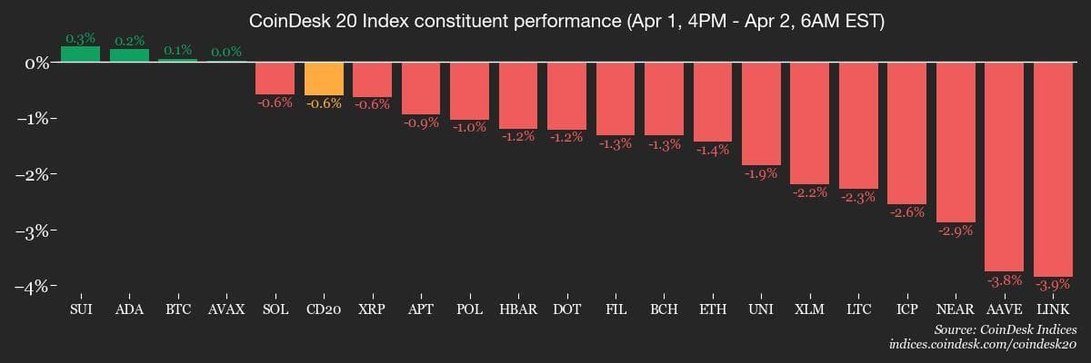 Performance de Coindesk 20 membres
