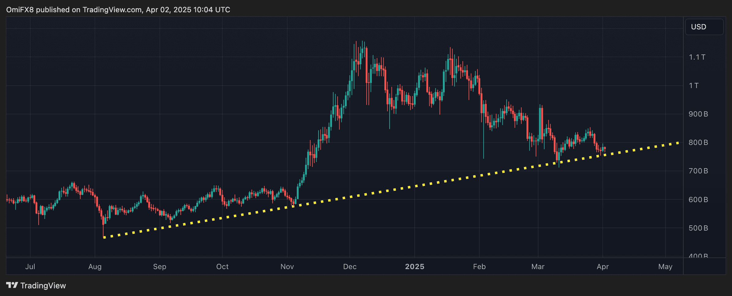 CATTO CRYPTO BROCKED CATH EXCLUSÉE BTC ET ETH. (TradingView / Coindesk)