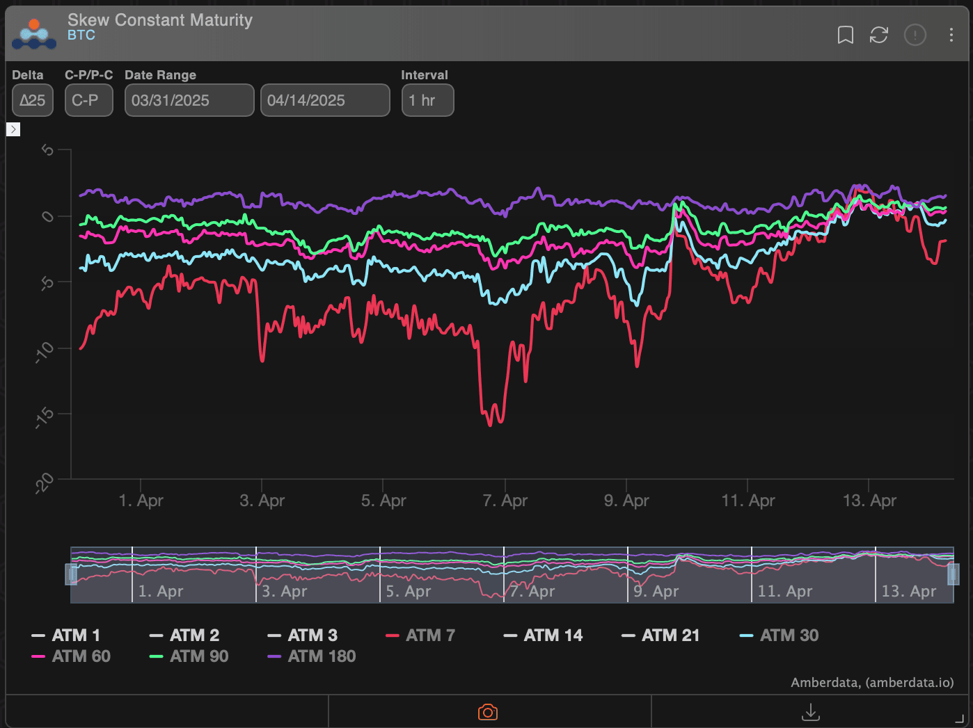 Les options BTC sont biaisées. (Amberdata, Deribit)