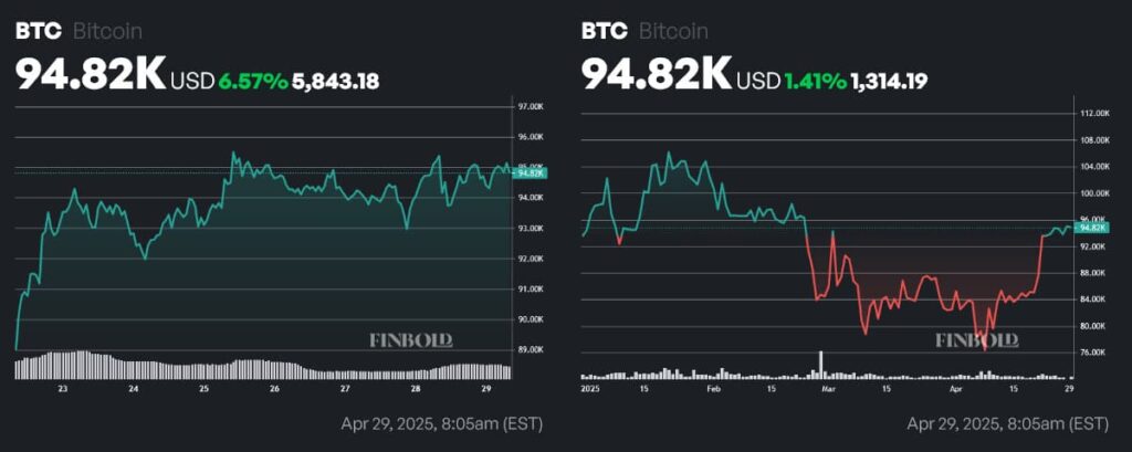 Bitcoin aura t il atteint 100 000 en mai