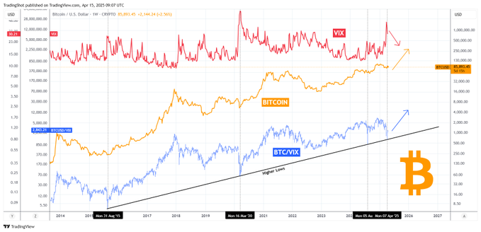 Bitcoin flashs signal qui a fourni des rendements à 100% pour la dernière fois Bitcoin flashs signal qui a fourni des rendements a 100