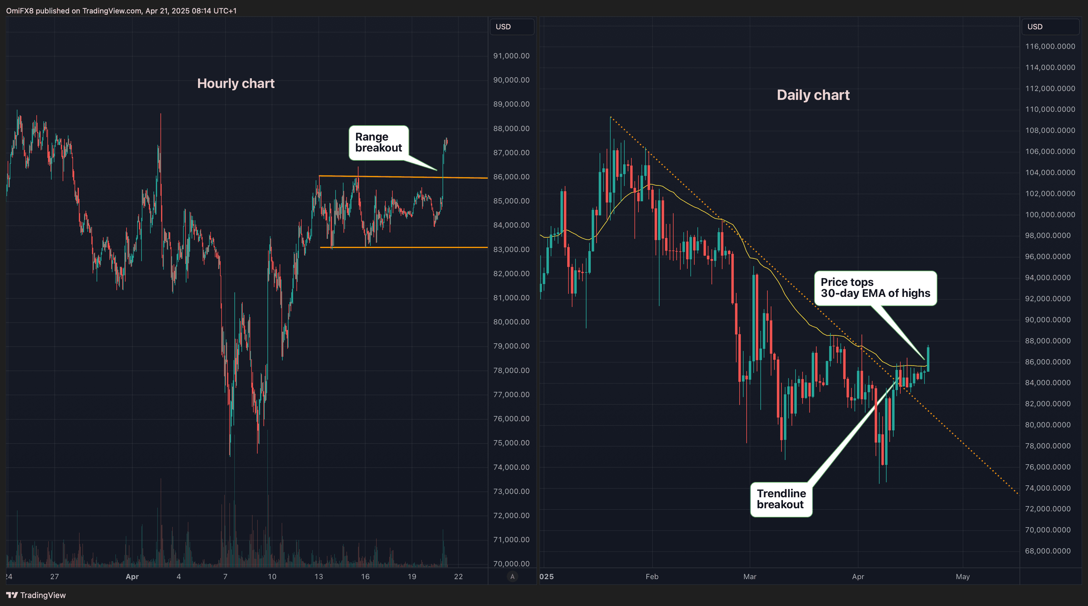 Les graphiques horaires et quotidiens de la BTC. (TradingView / Coindesk)