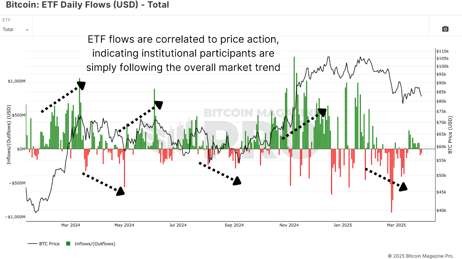 This Easy Bitcoin ETF Flow Strategy Beats Buy and Hold by 40% 1 Cette strategie de flux ETF Bitcoin facile bat Buy and