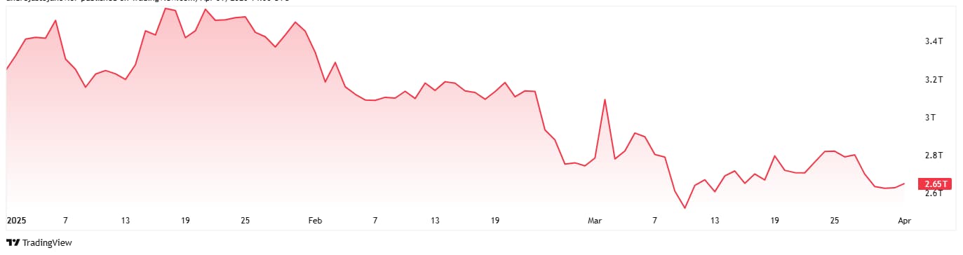 Les changements totaux de capitalisation boursière de la crypto-monnaie en 2025.