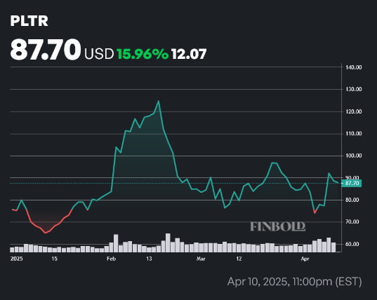 Comment le stock de Palantir pourrait bénéficier de Save Act 2025 Prix de l'action PLTR l'année à début d'année (YTD). Source: Finbold