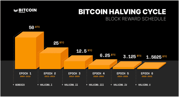 En moins de 3 ans le prix de Bitcoin changera t il