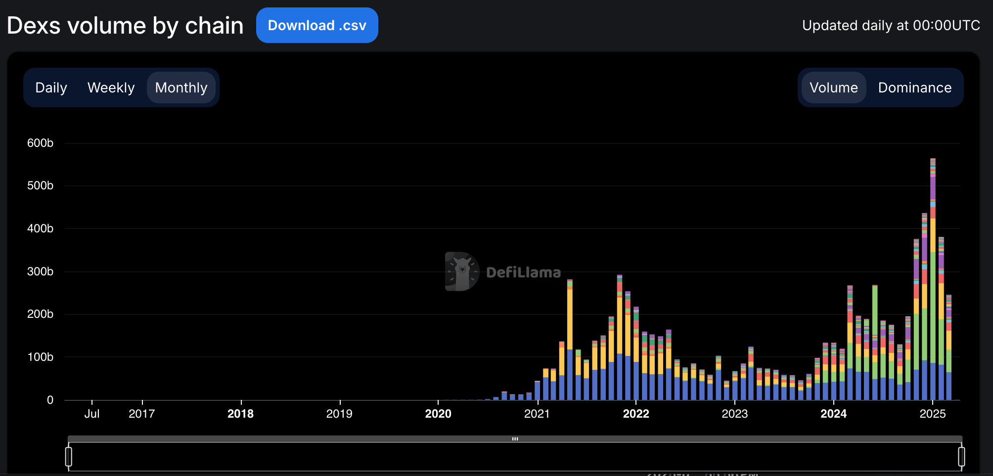 Top Blockchains par Dex Trading Volumes. (Defilma)