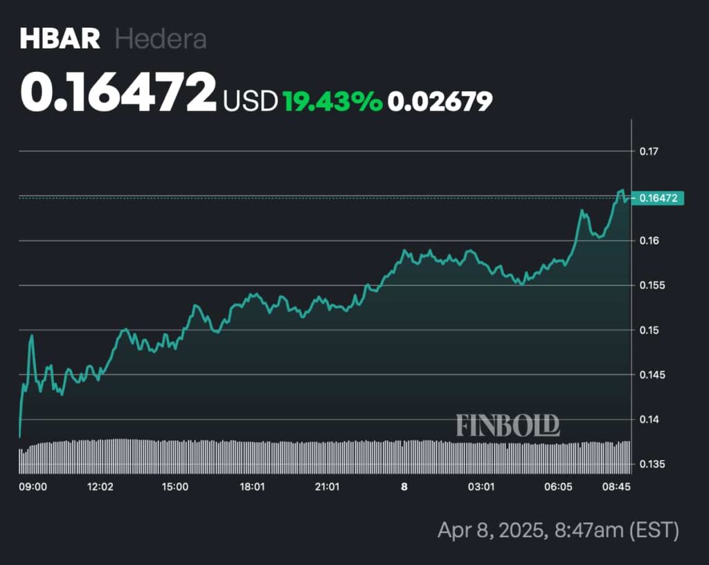 Hedera monte 20 au milieu des rumeurs dintegration Nvidia AI