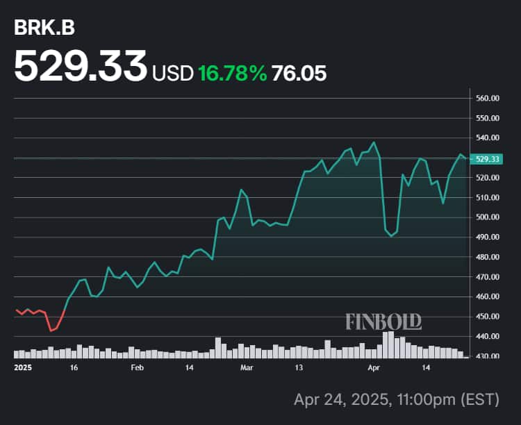 Berkshire Hathaway partage les performances de 2025, notamment depuis le début de la guerre commerciale.