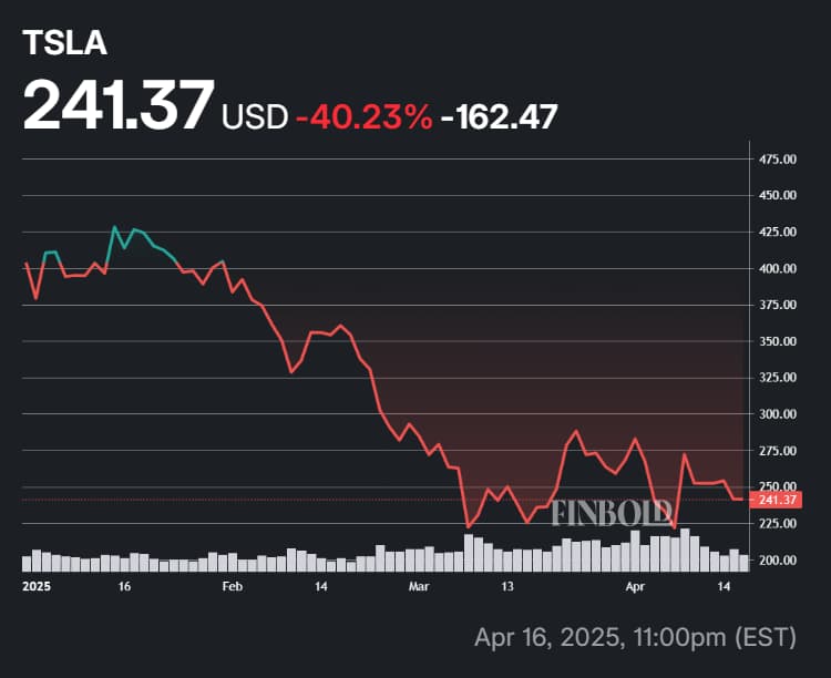 Lanalyste dechire les perspectives de Tesla de JPMorgan reclame 50