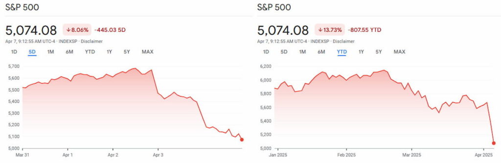Le S&P 500 en 2025 - voici ce que prévoit Wall Street S&P 500 1 semaine et année à rendez-vous (YTD). Source: Google Finance