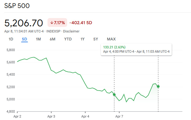 S&P 500 1 semaine. Source: Google Finance