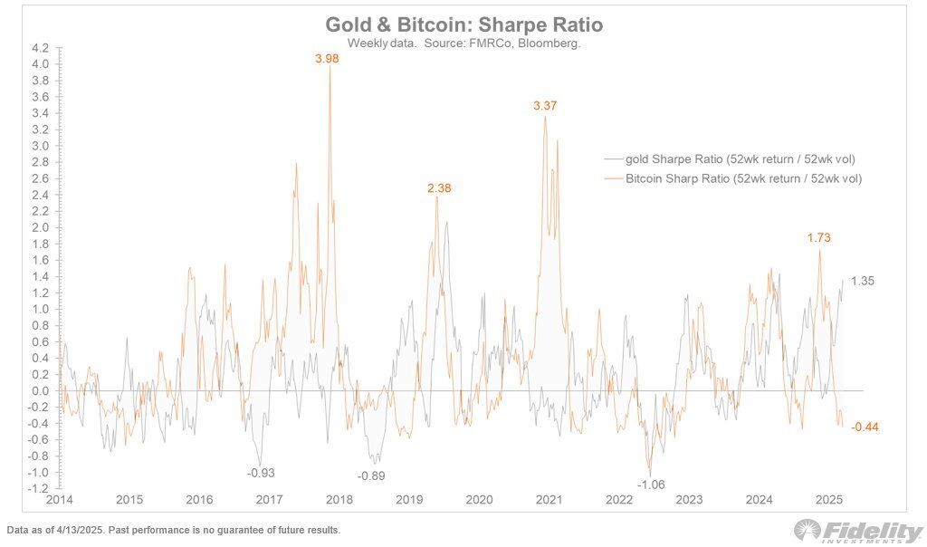 Bitcoin et Gold Sharpe Ratios Chart par Jurrien Timmer de Fidelity