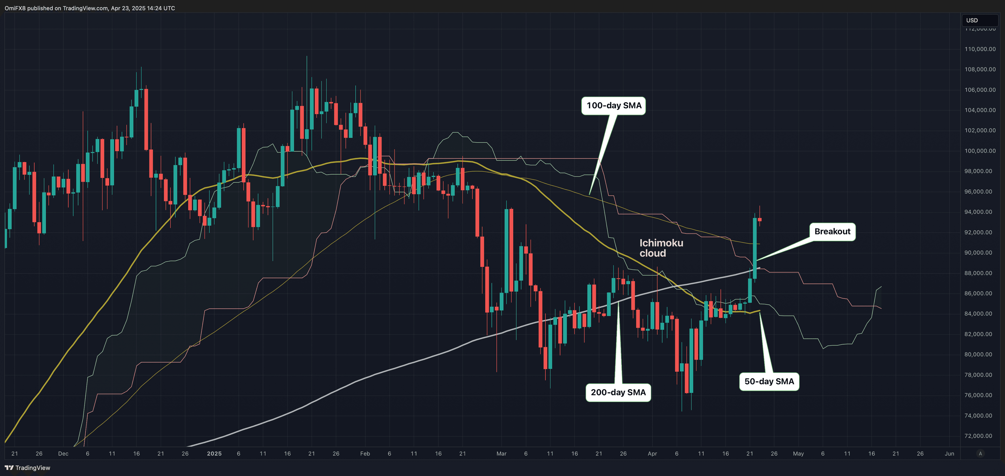 Tableau quotidien de BTC (TradingView / Coindesk)