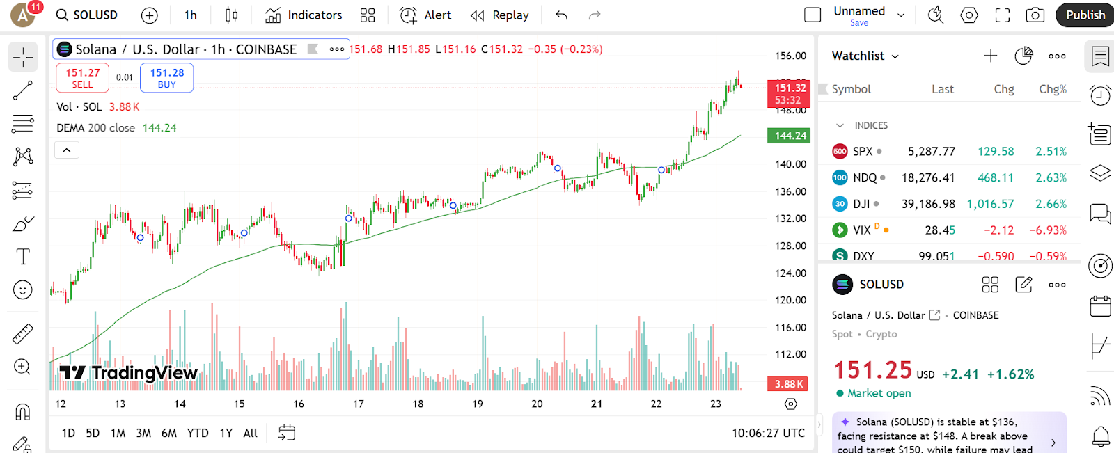 Le fartcoin de Solana se rafraichisse alors que cet altcoin