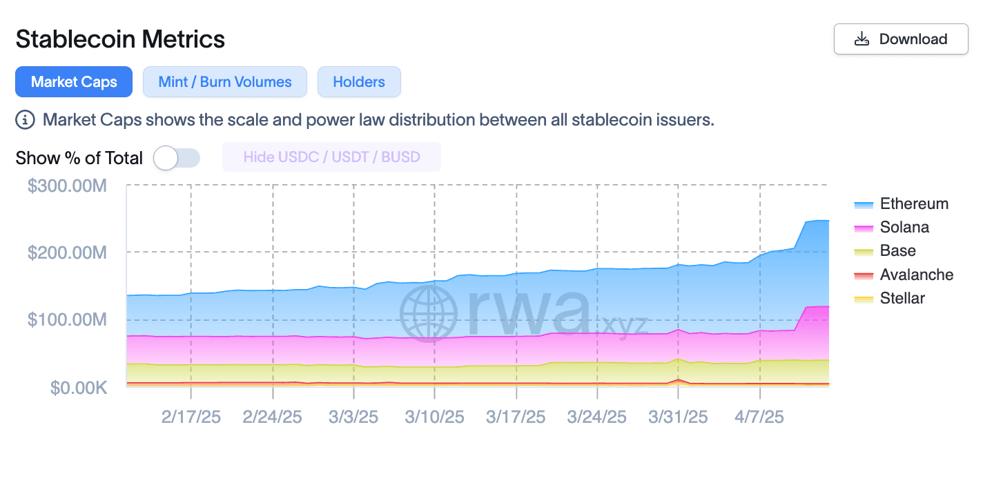L'approvisionnement Eurc entre les blockchains (RWA.XYZ)