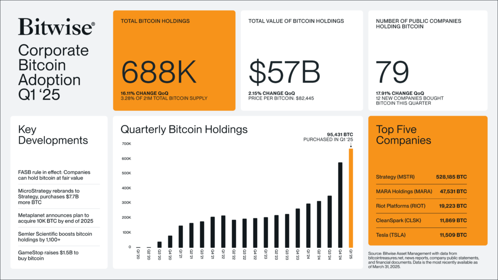 Les Bitcoin Holdings dentreprise ont atteint un record au T1