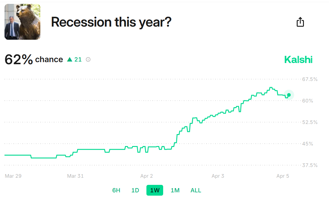 Les chances d'une récession américaine en 2025 pic à 62% Les chances dune recession americaine en 2025 pic a 62