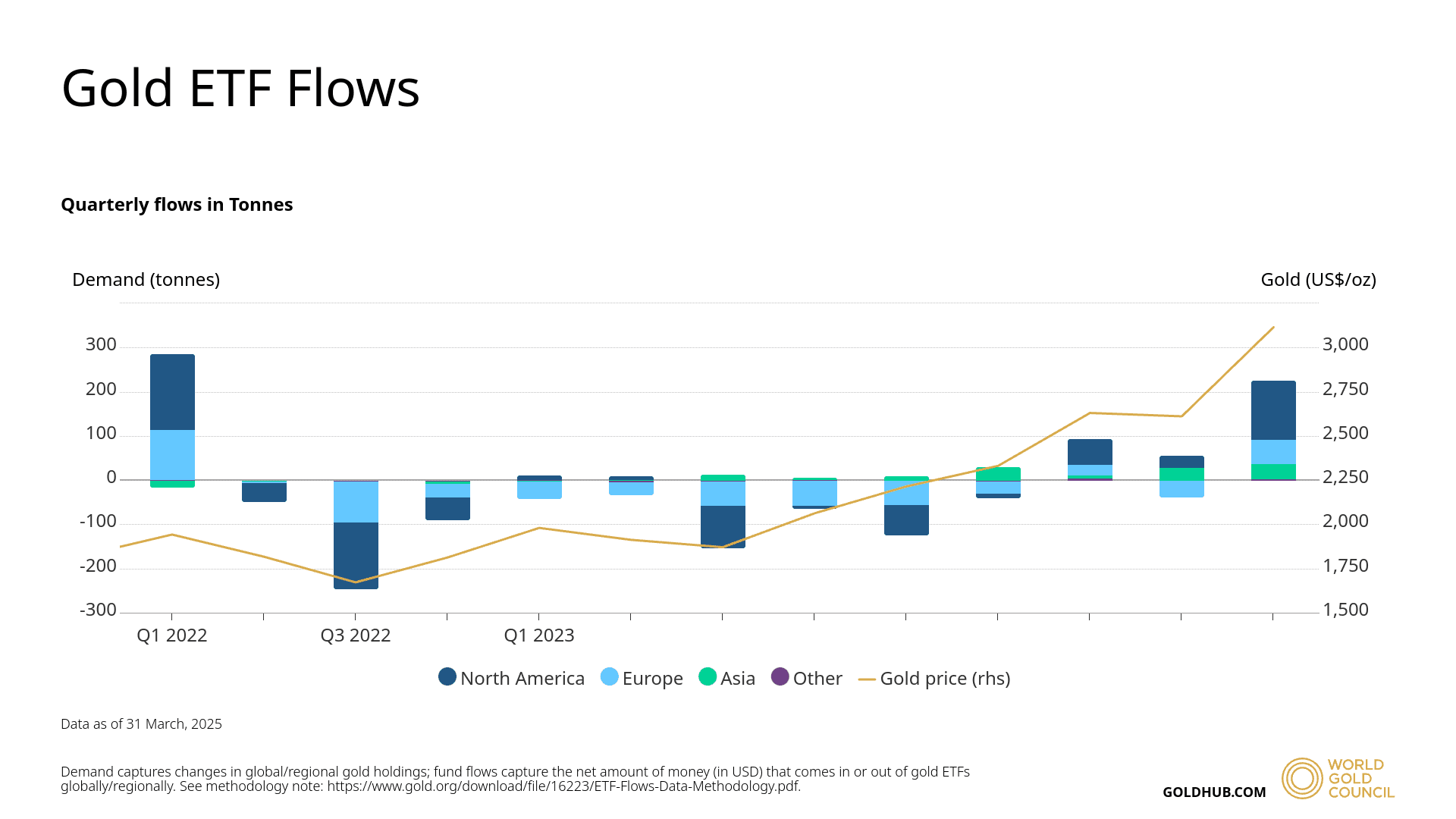 Les entrées de Gold ETF ont atteint un sommet de trois ans comme PAXG, Xaut surpasse le marché de la cryptographie plus large Trimestly Gold ETF Flows (World Gold Council)