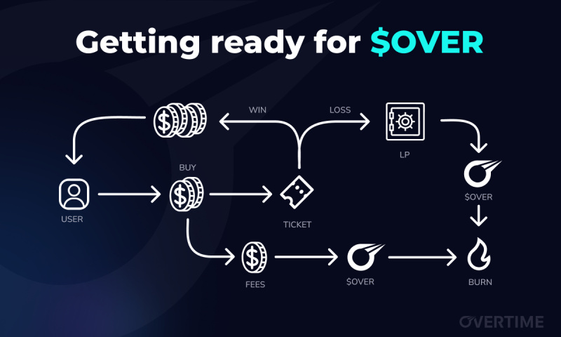 Les heures supplementaires lancent over token et labstraction complete