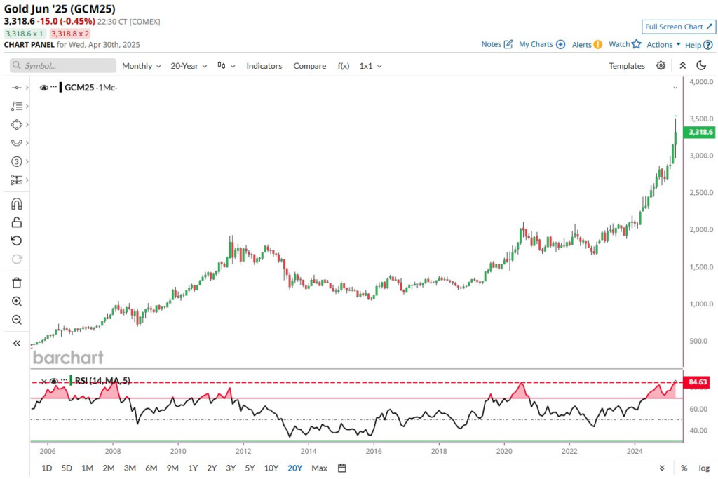Lor clignote le plus grand signal de crash majeur depuis