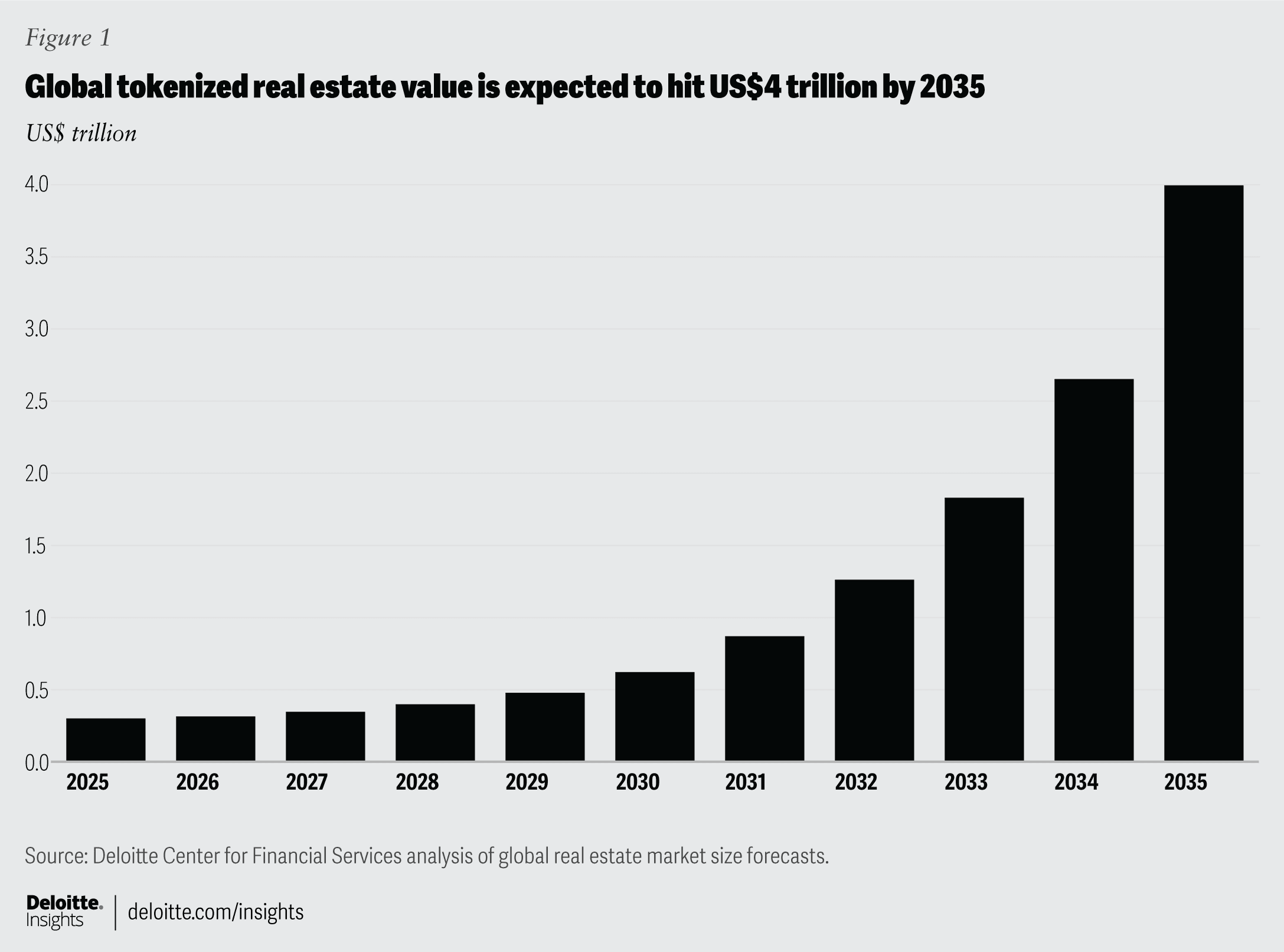 Projection de croissance du marché immobilier tokenisé (Deloitte)