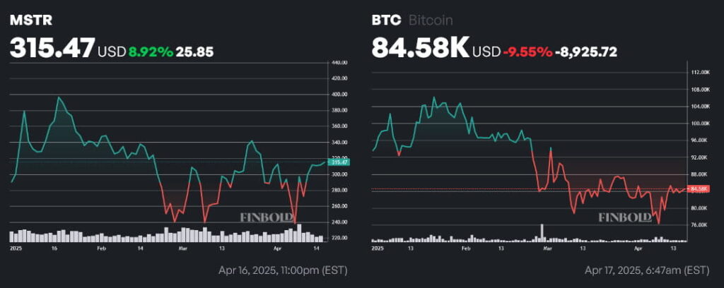 Prix ​​de l'action MSTR et graphiques de prix de la BTC pour le début de l'année (YTD). Source: Finbold