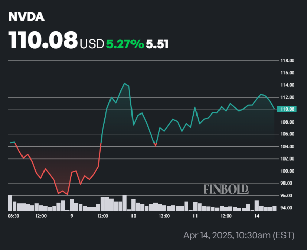 NVIDIA Stock clignote un signal de crash a 56