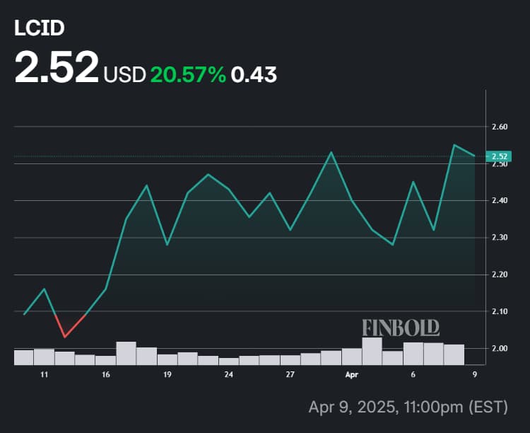 Lucid partage les performances de les 30 derniers jours.