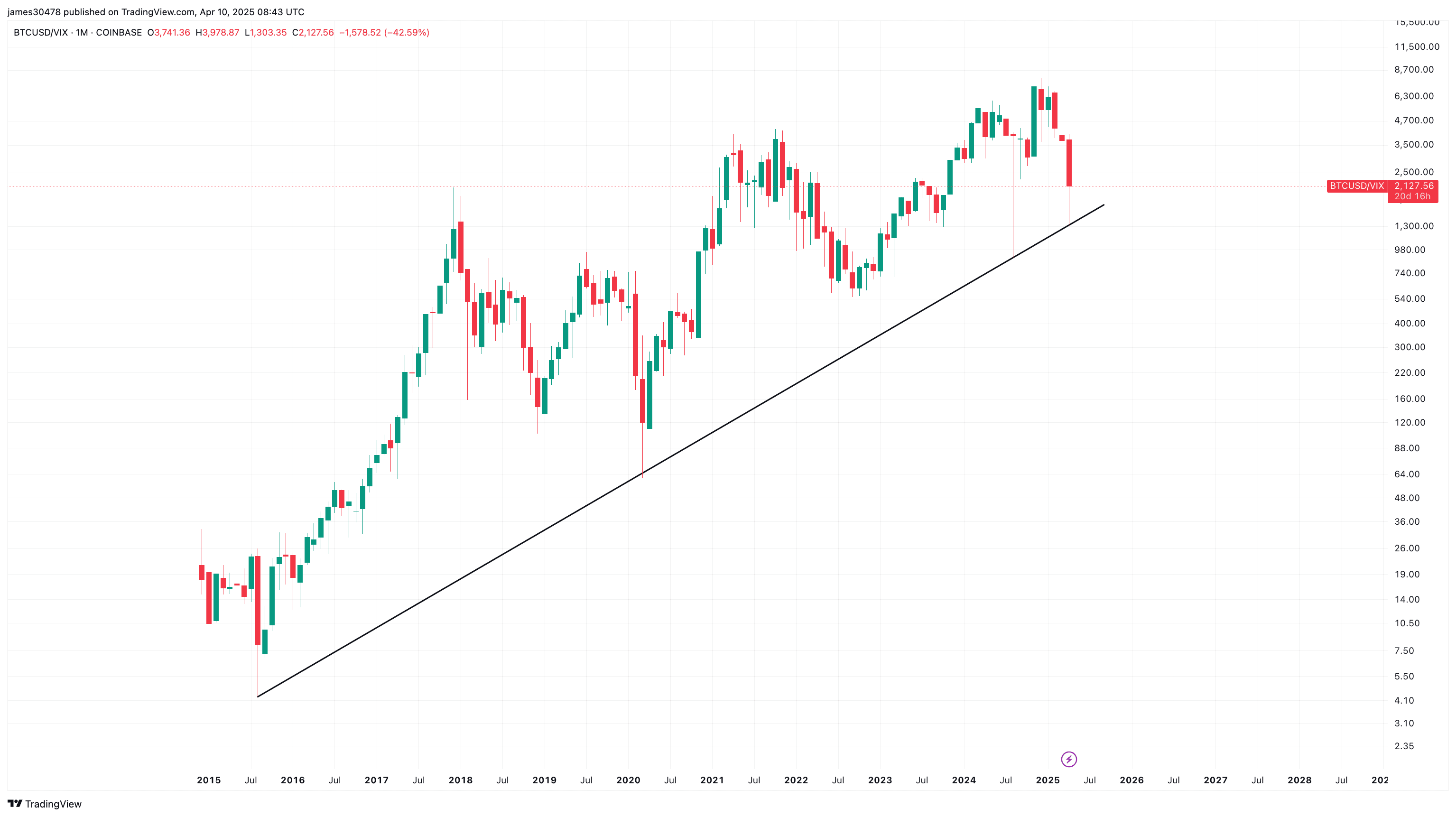 Bitcoin / VIX Ratio. (TradingView)