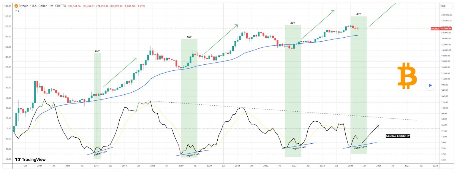 Pourquoi Bitcoin est prêt à démarrer un «rallye insensé» Pourquoi Bitcoin est pret a demarrer un rallye insense