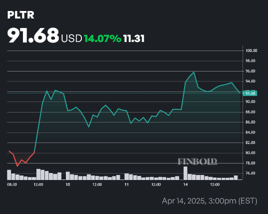 Pourquoi les vendeurs à découvert ciblent-ils les actions de Palantir? Prix de l'action PLTR 1 semaine. Source: Finbold