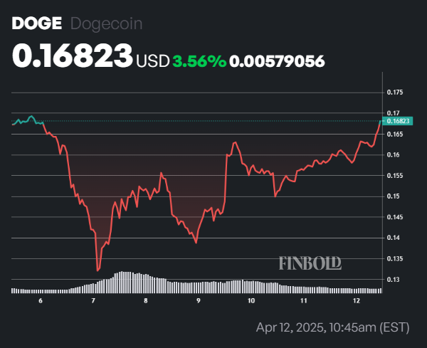 Prédiction des prix DoGECOIN alors que les baleines acquièrent 80 millions de Doge en 24 heures Prediction des prix DoGECOIN alors que les baleines acquierent 80