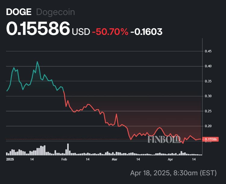 Prediction des prix Dogecoin alors que les baleines jettent 570