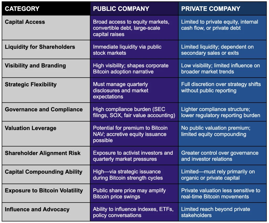 Public vs Stratégie privée du Trésor Bitcoin pour les entreprises pré-IPO 1 Compagnie publique vs société de comparaison Bitcoin Treasury Bitcoin